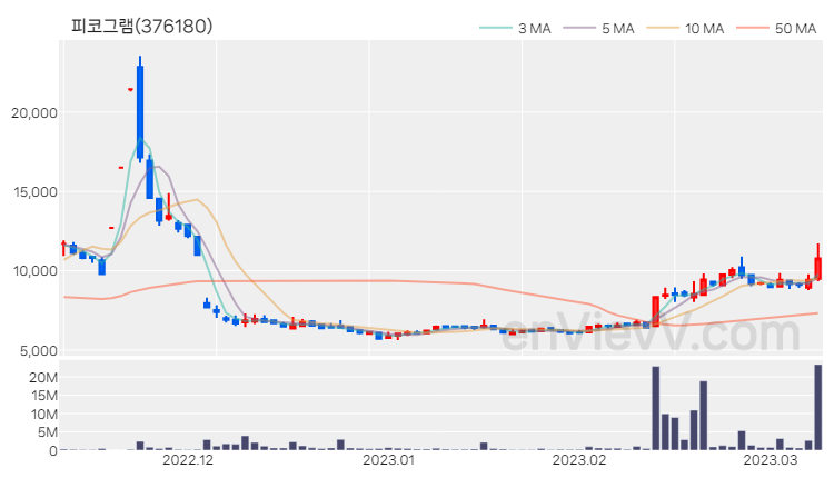피코그램 주가 핵심 요약 분석과 주식 차트 2023.03.09