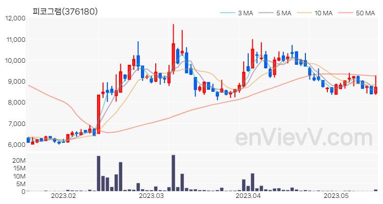 피코그램 주가 핵심 요약 분석과 주식 차트 2023.05.16