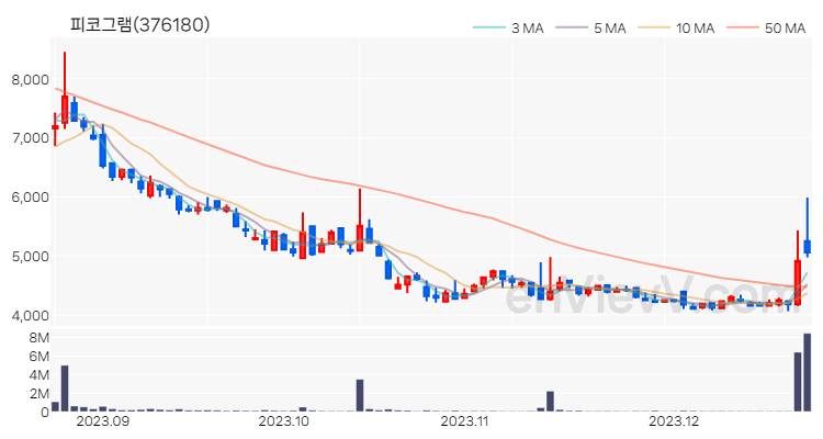 피코그램 주가 핵심 요약 분석과 주식 차트 2023.12.21