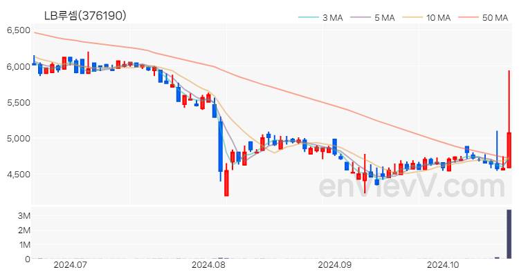 LB루셈 주가 차트 (2024.10.21)