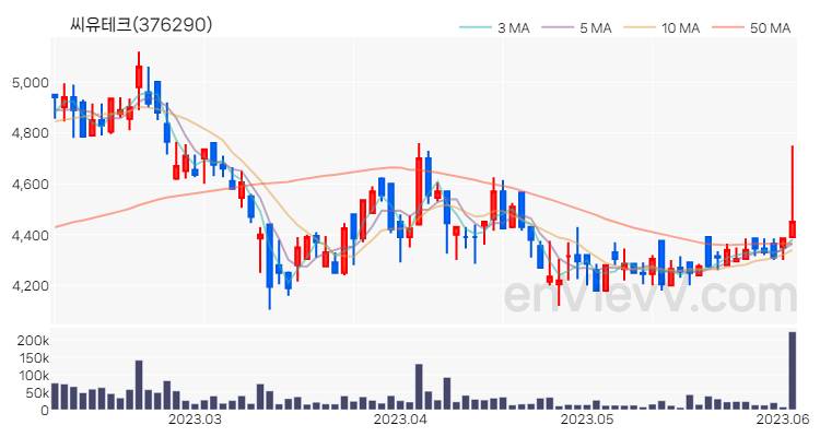 씨유테크 주가 핵심 요약 분석과 주식 차트 2023.06.05