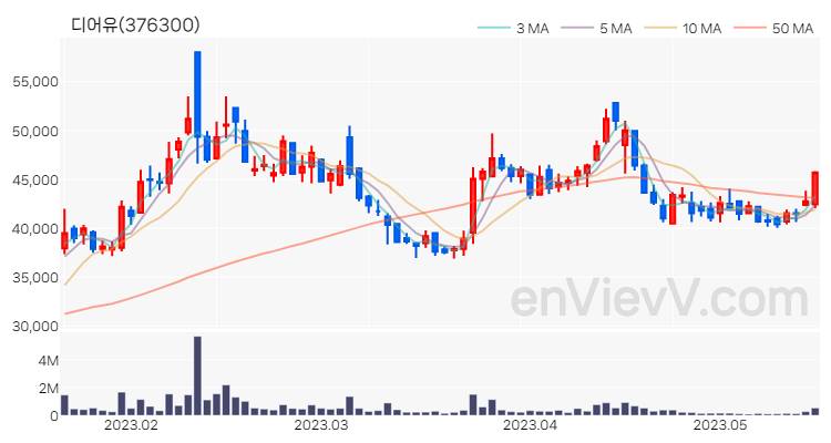 디어유 주가 핵심 요약 분석과 주식 차트 2023.05.17