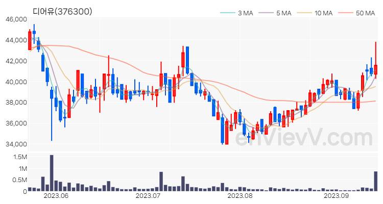 디어유 주가 핵심 요약 분석과 주식 차트 2023.09.14