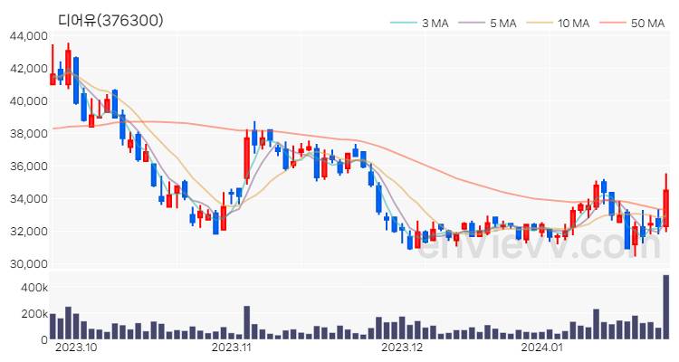 디어유 주가 핵심 요약 분석과 주식 차트 2024.01.24