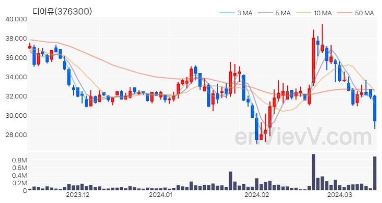 디어유 주가 핵심 요약 분석과 주식 차트 2024.03.14