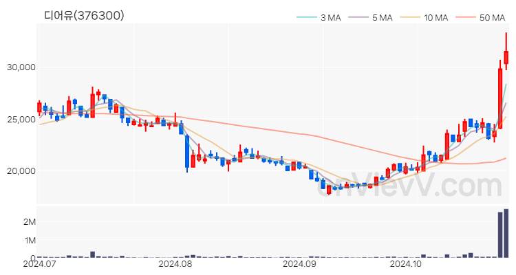 디어유 주가 핵심 요약 분석과 주식 차트 2024.10.29