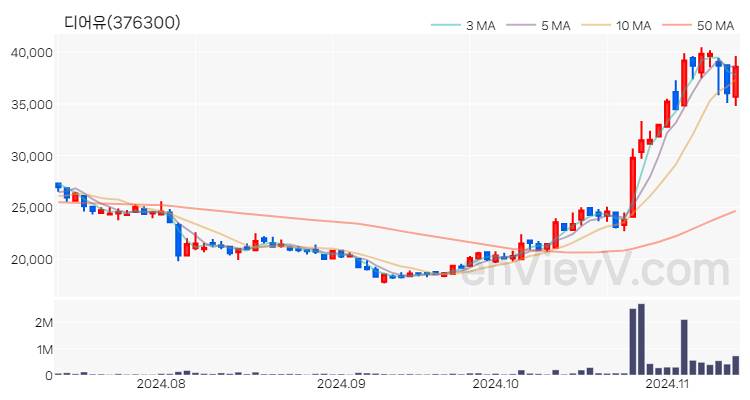 디어유 주가 핵심 요약 분석과 주식 차트 2024.11.13