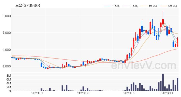 노을 주가 핵심 요약 분석과 주식 차트 2023.10.12