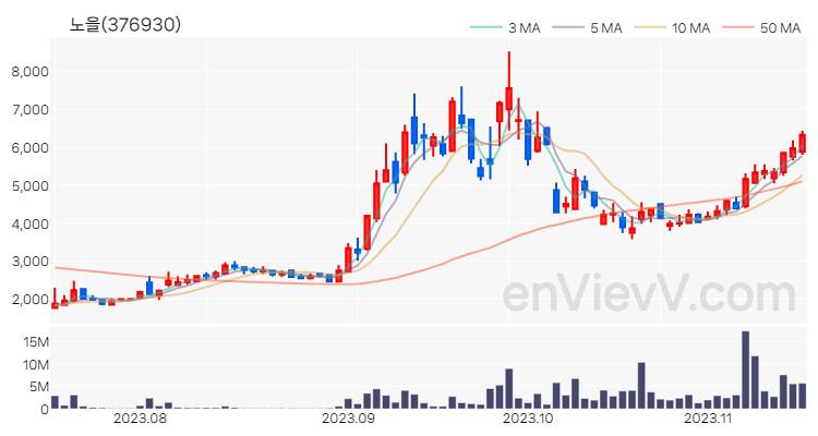 노을 주가 핵심 요약 분석과 주식 차트 2023.11.15