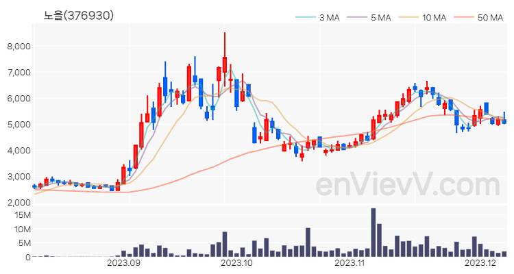 노을 주가 차트 (2023.12.07)