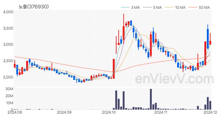 노을 주가 핵심 요약 분석과 주식 차트 2024.12.02