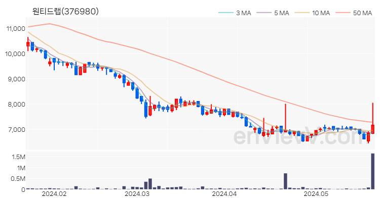 원티드랩 주가 차트 (2024.05.23)