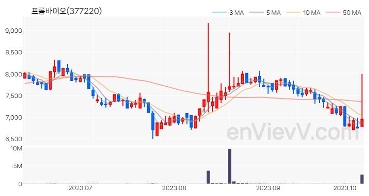 프롬바이오 주가 차트 (2023.10.11)