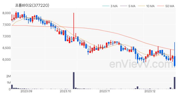 프롬바이오 주가 차트 (2023.12.19)