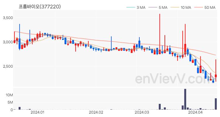 프롬바이오 주가 차트 (2024.04.15)