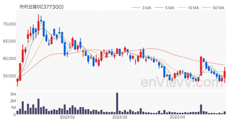 카카오페이 주가 차트 (2023.04.27)