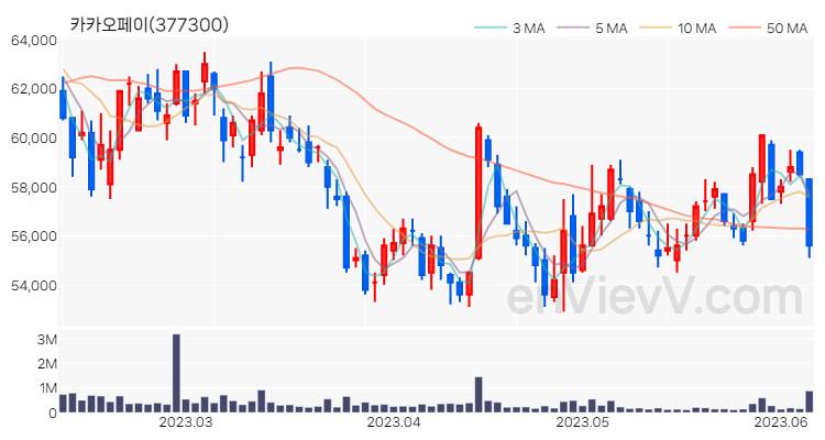 카카오페이 주가 차트 (2023.06.08)