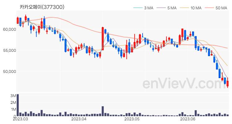 카카오페이 주가 차트 (2023.06.26)