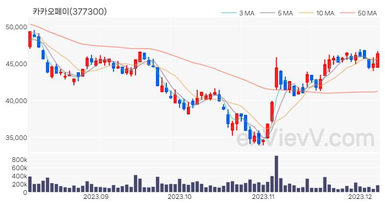 카카오페이 주가 핵심 요약 분석과 주식 차트 2023.12.07