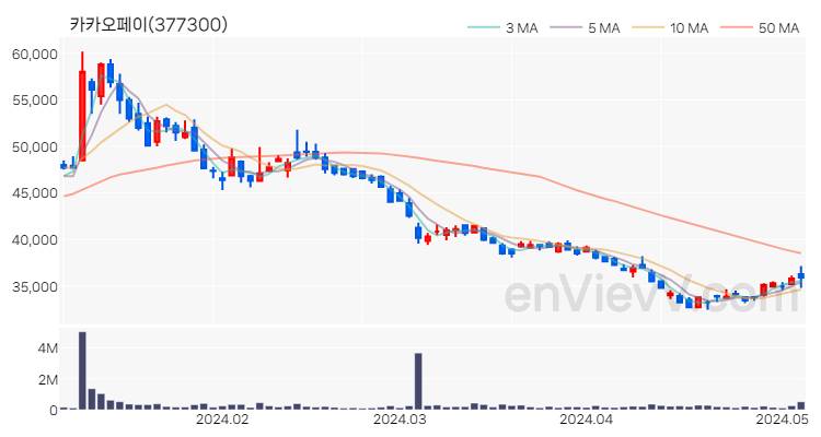 카카오페이 주가 차트 (2024.05.07)