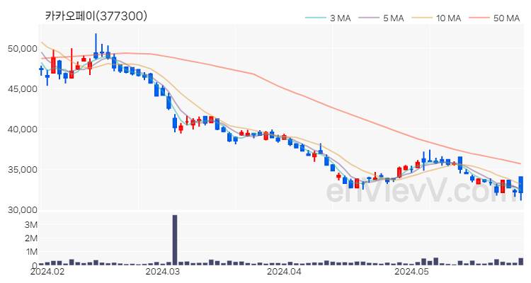 카카오페이 주가 차트 (2024.05.30)