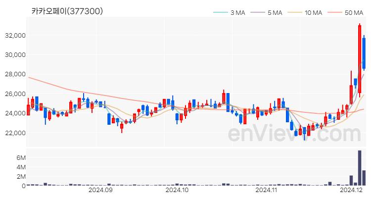 카카오페이 주가 핵심 요약 분석과 주식 차트 2024.12.05