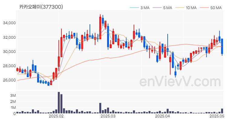 카카오페이 주가 차트 (2025.05.08)