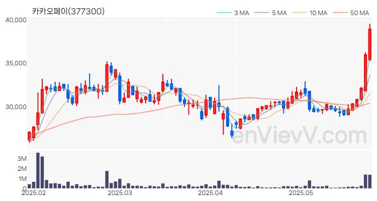 카카오페이 주가 차트 (2025.05.28)