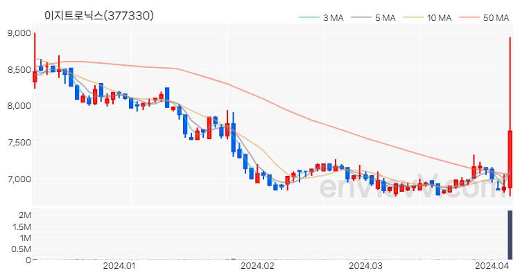 이지트로닉스 주가 핵심 요약 분석과 주식 차트 2024.04.05