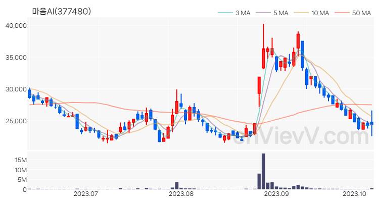 마음AI 주가 차트 (2023.10.11)