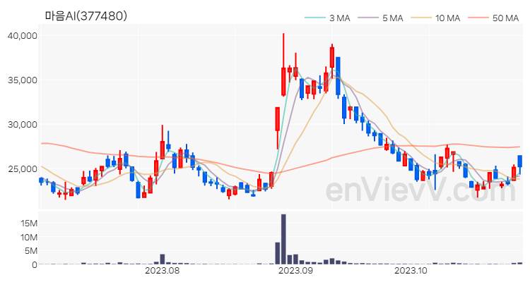 마음AI 주가 차트 (2023.10.31)