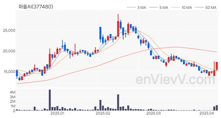 마음AI 주가 차트 (2025.04.08)