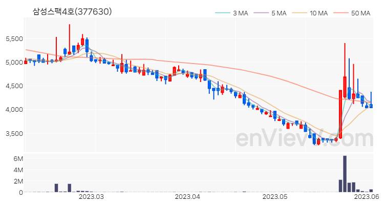 삼성스팩4호 주가 차트 (2023.06.05)