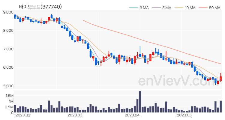 바이오노트 주가 핵심 요약 분석과 주식 차트 2023.05.23