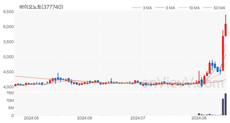 바이오노트 주가 핵심 요약 분석과 주식 차트 2024.08.19