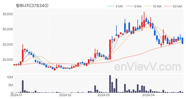 필에너지 주가 차트 (2024.04.25)