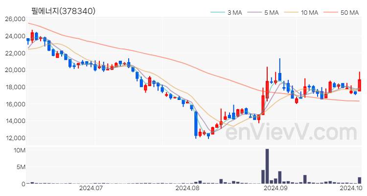 필에너지 주가 차트 (2024.10.07)