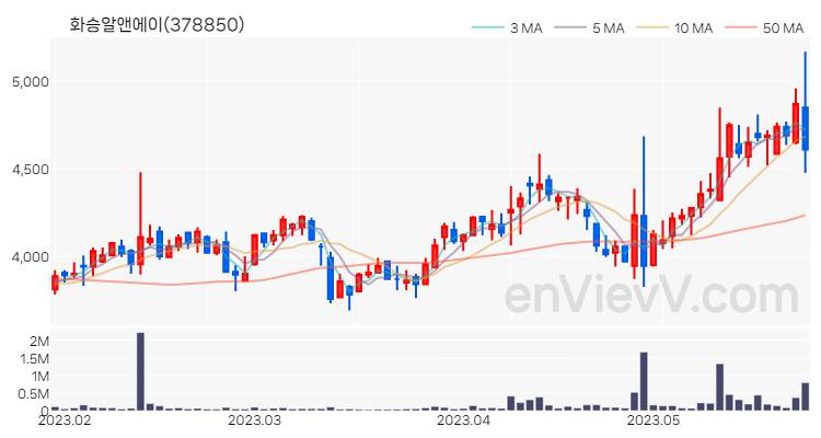 화승알앤에이 주가 핵심 요약 분석과 주식 차트 2023.05.25