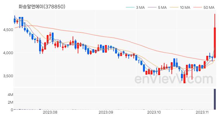 화승알앤에이 주가 차트 (2023.11.08)