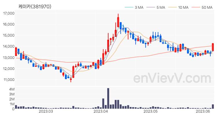케이카 주가 핵심 요약 분석과 주식 차트 2023.06.09