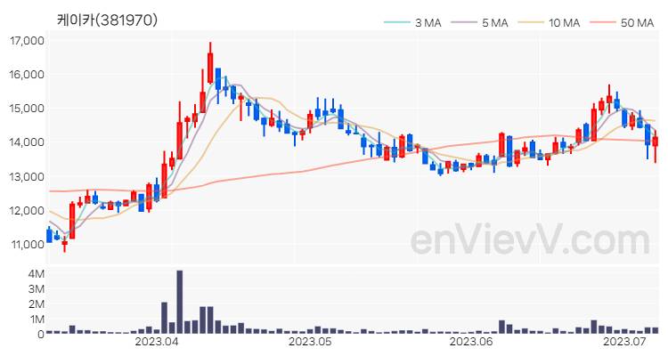케이카 주가 차트 (2023.07.07)