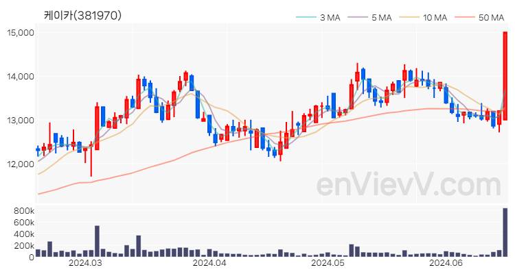 케이카 주가 핵심 요약 분석과 주식 차트 2024.06.18