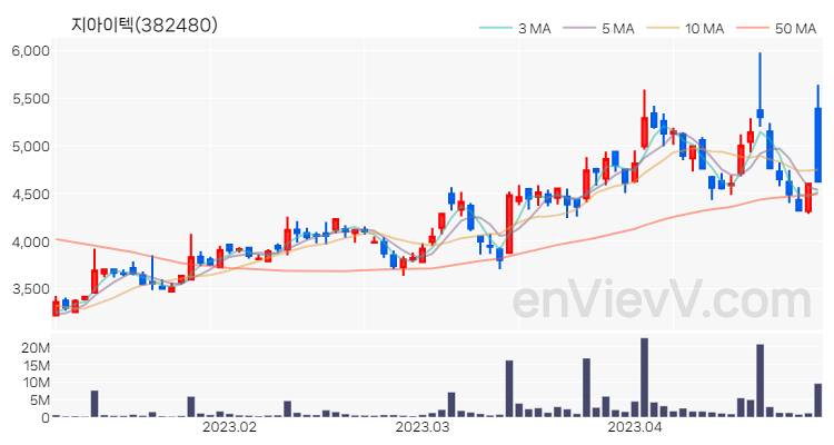 지아이텍 주가 핵심 요약 분석과 주식 차트 2023.04.28