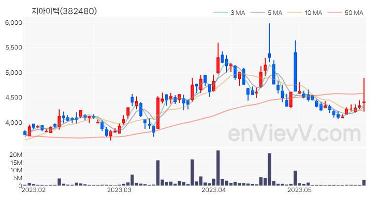 지아이텍 주가 핵심 요약 분석과 주식 차트 2023.05.24