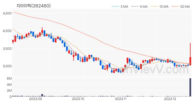 지아이텍 주가 핵심 요약 분석과 주식 차트 2023.12.14