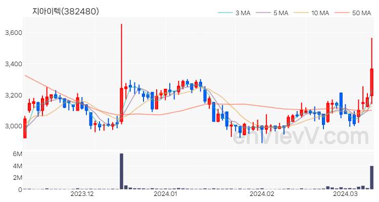 지아이텍 주가 핵심 요약 분석과 주식 차트 2024.03.12