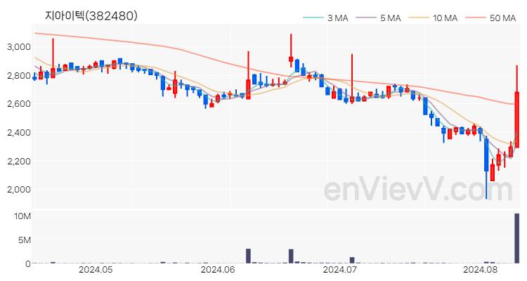 지아이텍 주가 핵심 요약 분석과 주식 차트 2024.08.12