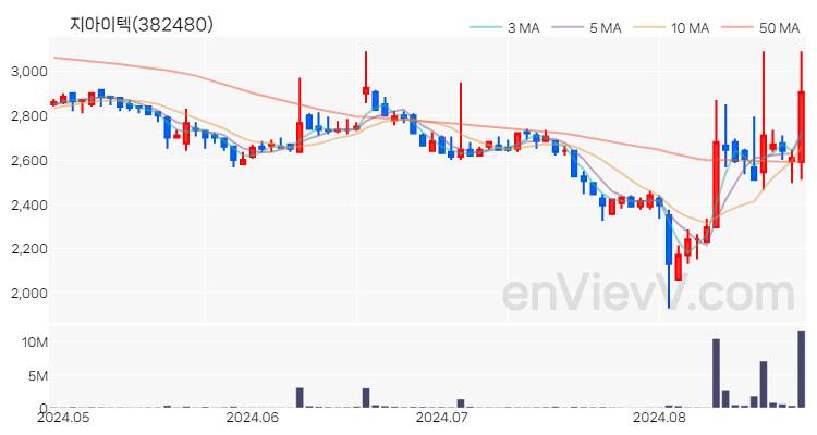 지아이텍 주가 핵심 요약 분석과 주식 차트 2024.08.26