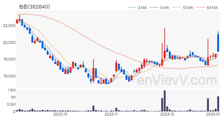원준 주가 핵심 요약 분석과 주식 차트 2024.01.04