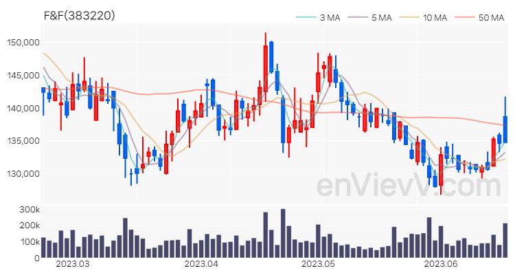 F&F 주가 차트 (2023.06.20)